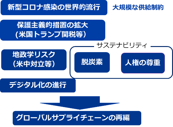 図1　グローバルサプライチェーンを巡る環境変化