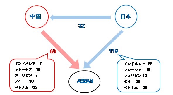 図２：主な生産移管元と移管先（回答企業数187社）