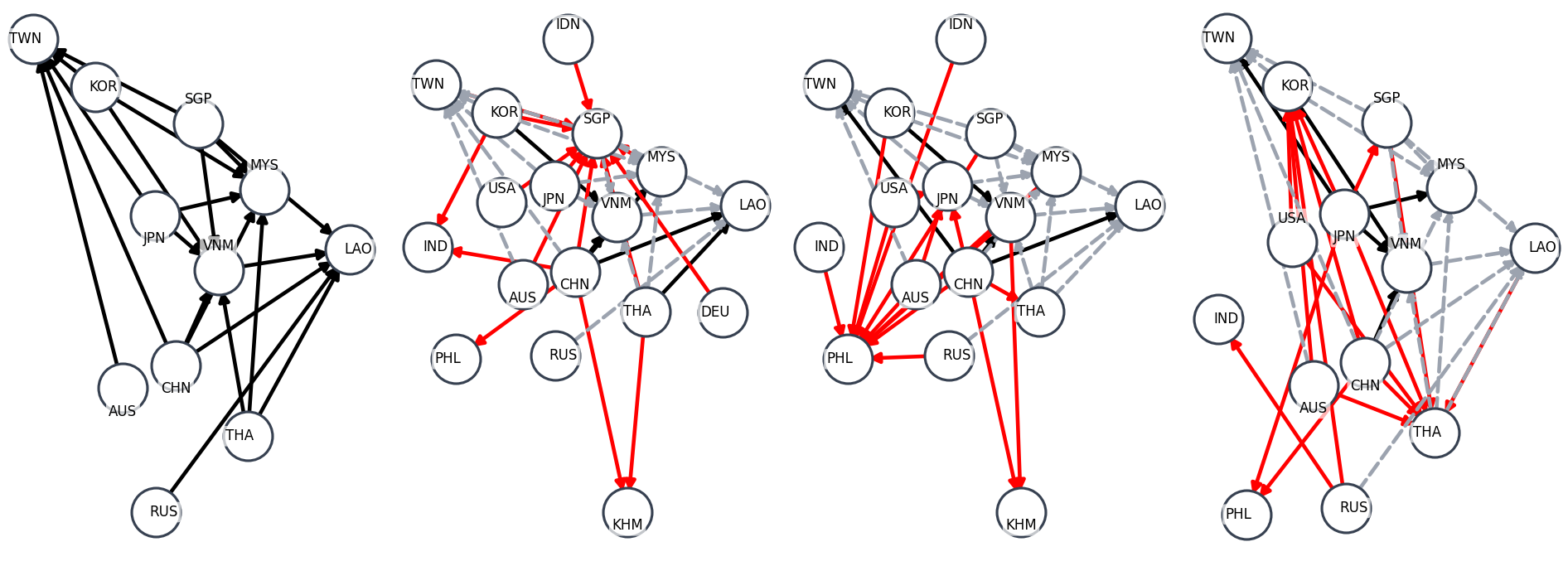 図1. 国際価格伝播ネットワークの再編：2017年基準との比較　(b) 輸入価格ネットワーク（上位20リンク）