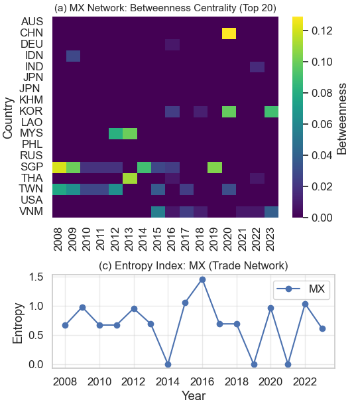 図2. 媒介中心性とエントロピー：集中度の推移　(a)交易ネットワーク