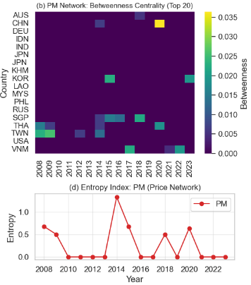 図2. 媒介中心性とエントロピー：集中度の推移　(b)輸入価格ネットワーク