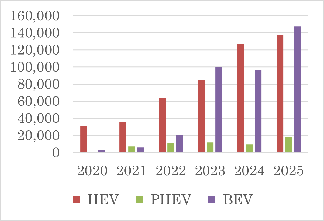 図1　タイにおけるEV登録台数推移