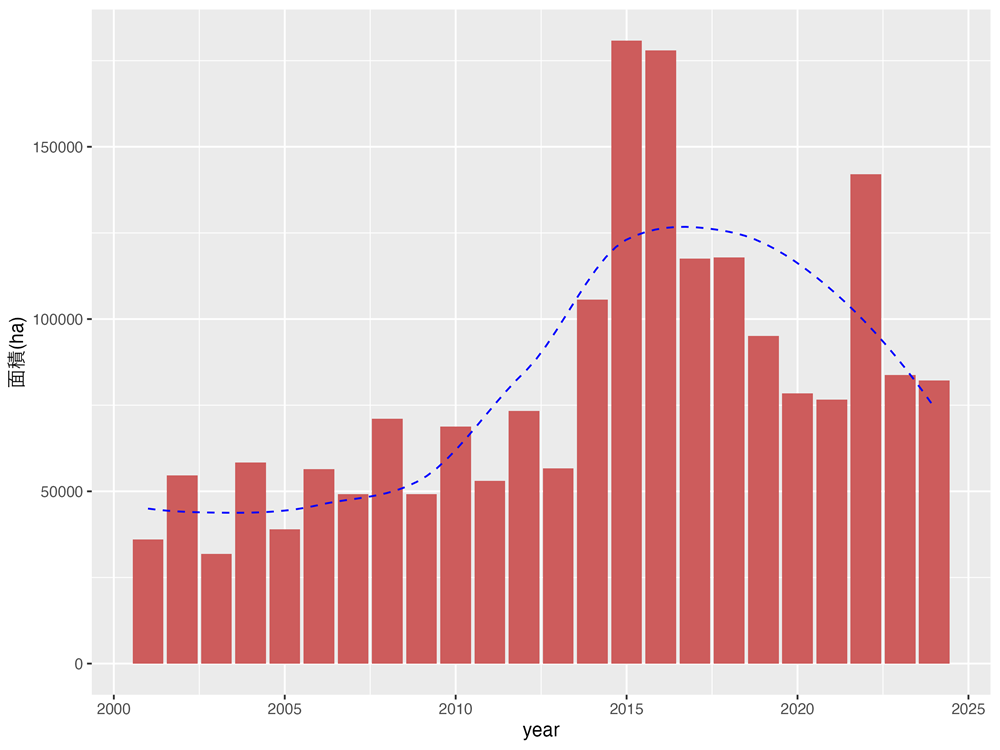 パプアニューギニアにおける原生林の喪失面積