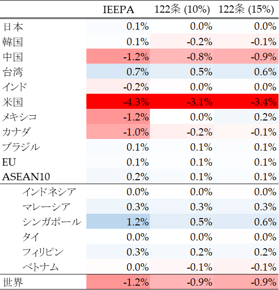 表1．2027年における実質GDPへの影響