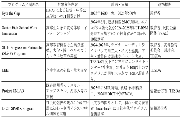 表1　IT-BPM産業と職業訓練等の計画・実例