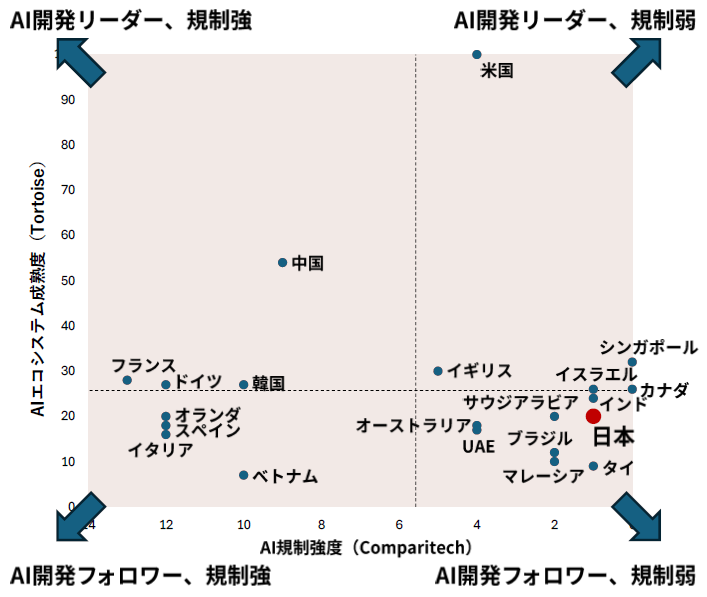 図　AI開発力と規制強度の国際比較