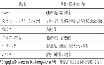 表1　通信インフラの優先的整備地域とその特徴
