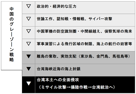 図１　台湾有事のイメージ