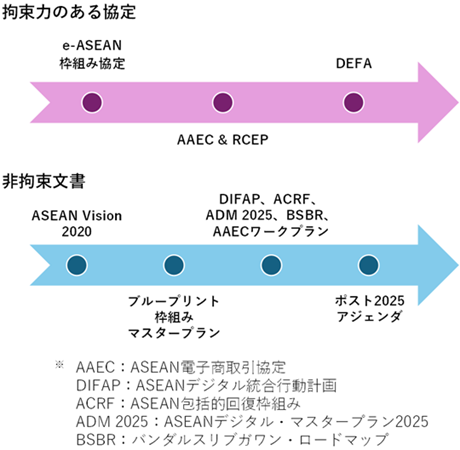 図 上：拘束力のある協定 e-ASEAN枠組み協定 AAEC&RCEP DEFA、図 下：非拘束文書 ASEAN Vision2020 ブル―プリント枠組みマスタープラン　DIFAP,ACRF,ADM2025,BSBR,AAECワークプラン　ポスト2025アジェンダ ※AAEC：ASEAN電子商取引協定、DIFAP：ASEANデジタル統合行動計画、ACRF：ASEAN包括的回復枠組み、ADM 2025：ASEANデジタル・マスタープラン2025、BSBR：バンダルスリブガワン・ロードマップ