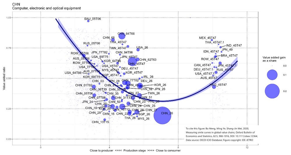 Smile Curve Figure (example)