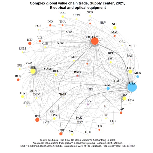 Visualizing Global Value Chains: Smile Curve, Network and Revealed ...
