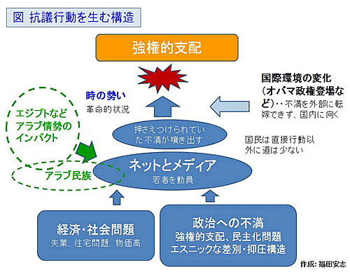 抗議行動を生む構造