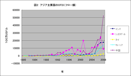 図2　アジア主要国のOFDI（フロー額） 