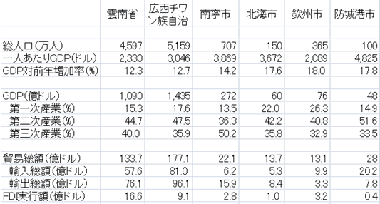 表1 中越国境の中国側2省と関連都市の経済指標(2010)