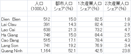 表2　越中国境のベトナム側7省の概要