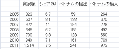 表3　ベトナムと雲南省の貿易