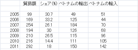 表4 ベトナムと雲南省との国境貿易 (100万ドル)