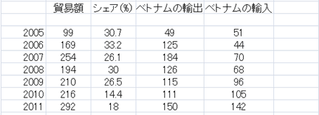 表4　ベトナムと雲南省との国境貿易　（100万ドル）