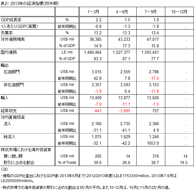 表2：2013年の経済指標（四半期）