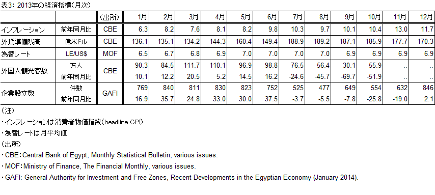 表3：2013年の経済指標（月次）