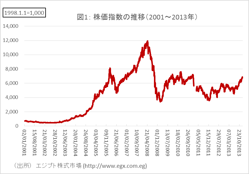 図1：株価指数の推移（2001～2013年）