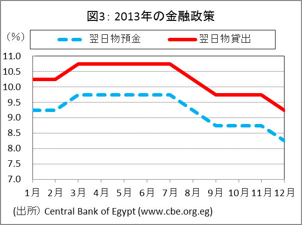 図3：2013年の金融政策
