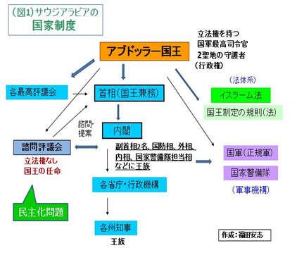 図1:サウジアラビアの国家制度