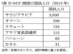 表2：GCC諸国の国民人口（2013年）