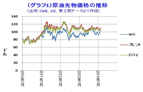 グラフ1：原油先物価格の推移