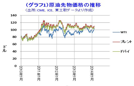 グラフ1:原油先物価格の推移