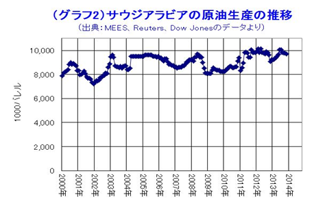 グラフ2：サウジアラビアの原油生産の推移