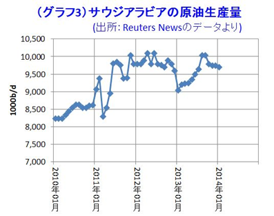 グラフ3：サウジアラビアの原油生産量
