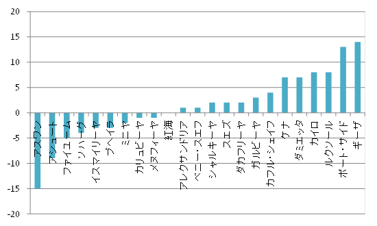 グラフ2　2010/2011～2012/2013年間の貧困率の増減（％、県別）