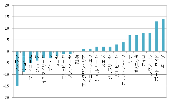 グラフ2 2010/2011~2012/2013年間の貧困率の増減(%、県別)