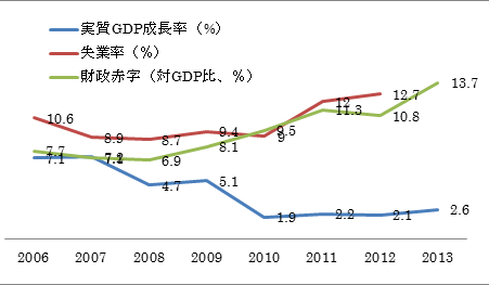 グラフ1：エジプト基礎経済指数（2006-2013年）