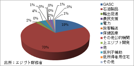 グラフ4：　補助金支出内訳（2012/2013年）