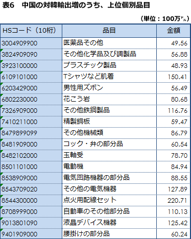 表6　中国の対韓輸出増のうち、上位個別品目