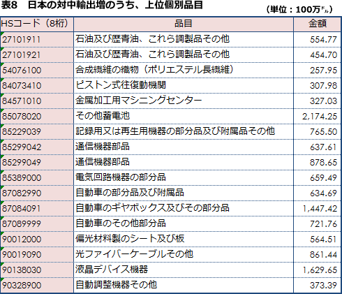 表8　日本の対中輸出増のうち、上位個別品目
