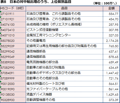 表8 日本の対中輸出増のうち、上位個別品目 表8 日本の対中輸出増のうち、上位個別品目