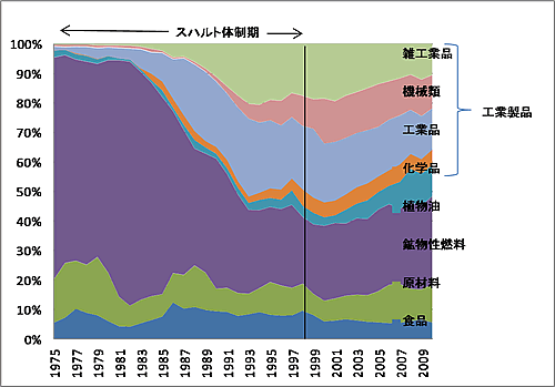 図1　インドネシアの輸出構成の変化（1975～2010年）