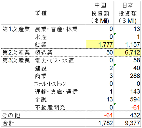 表2　業種別にみた中国・日本からインドネシアへの直接投資（2005～2010年累積額）