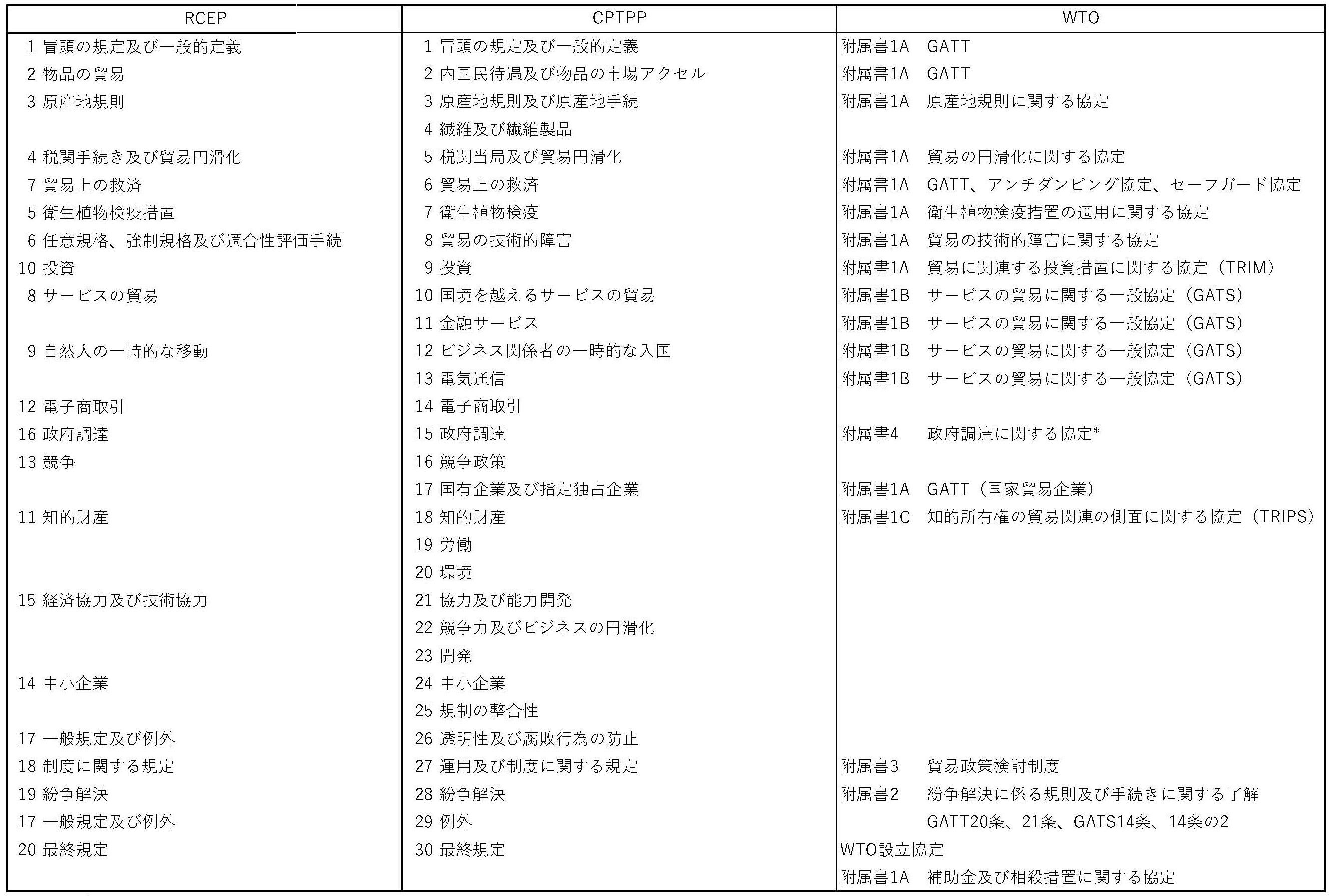 表１：RCEP、CPTPP、WTO協定の概要