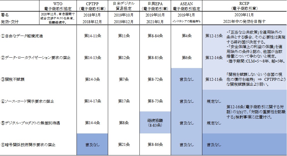  表3．電子商取引に関する規定