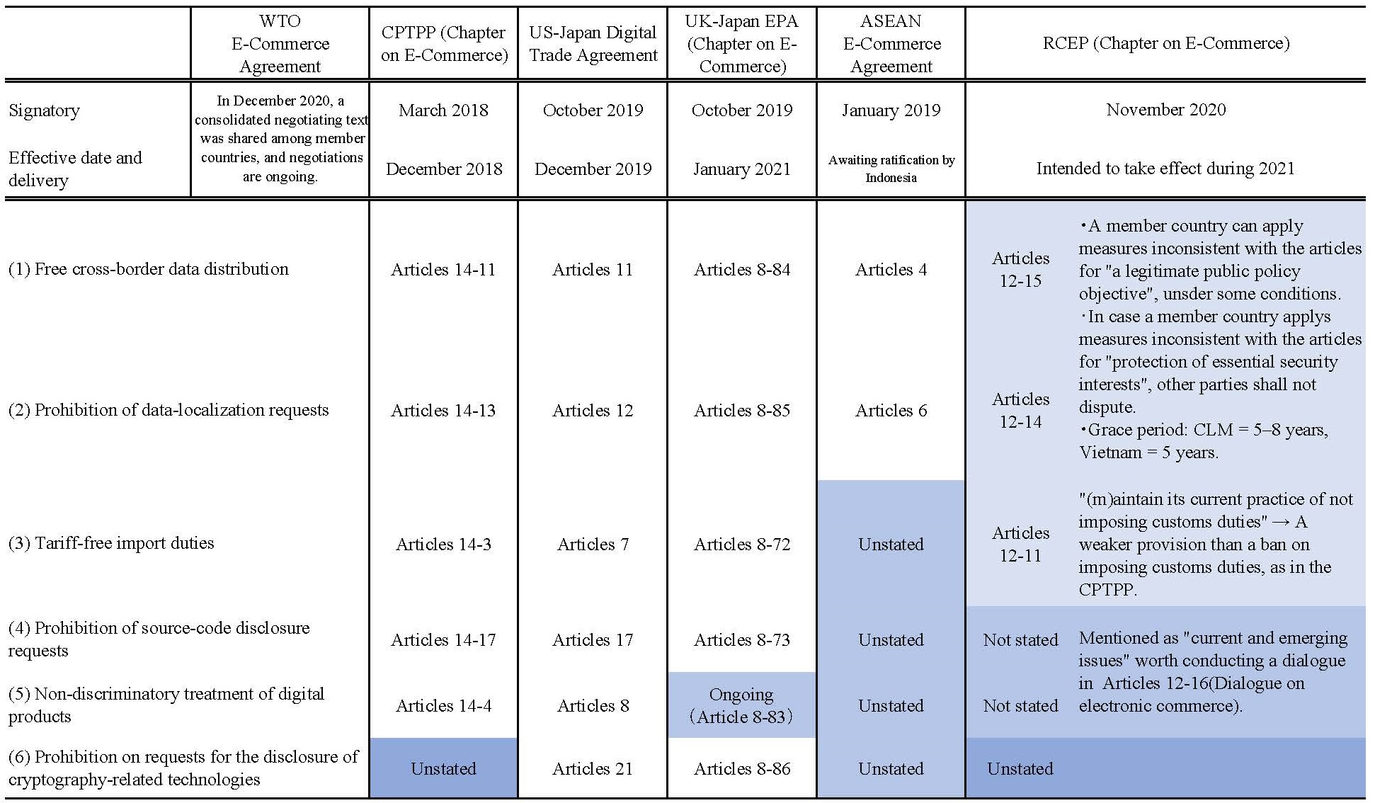 Table 3: Provisions on Electronic Commerce