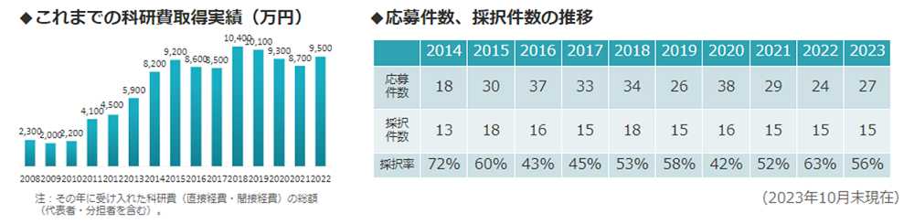 これまでの科研費取得実績（万円）／応募件数、採択件数の推移（2023年10月末現在）