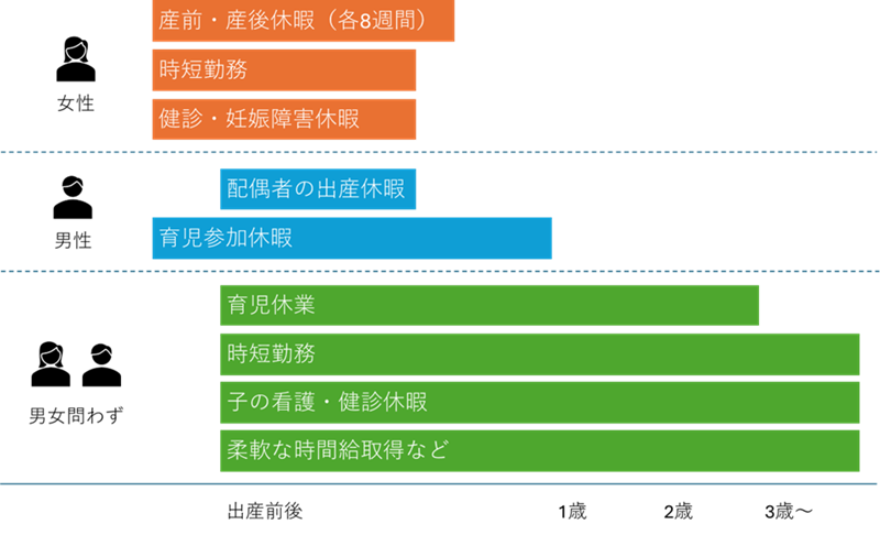 女性、産前・産後休暇（各８週間）、時短勤務、検診・妊娠障害休暇。男性、配偶者の出産休暇、育児参加休暇。男女問わず、育児休業、時短勤務、子の看護・検診休暇、柔軟な時間給取得など。
