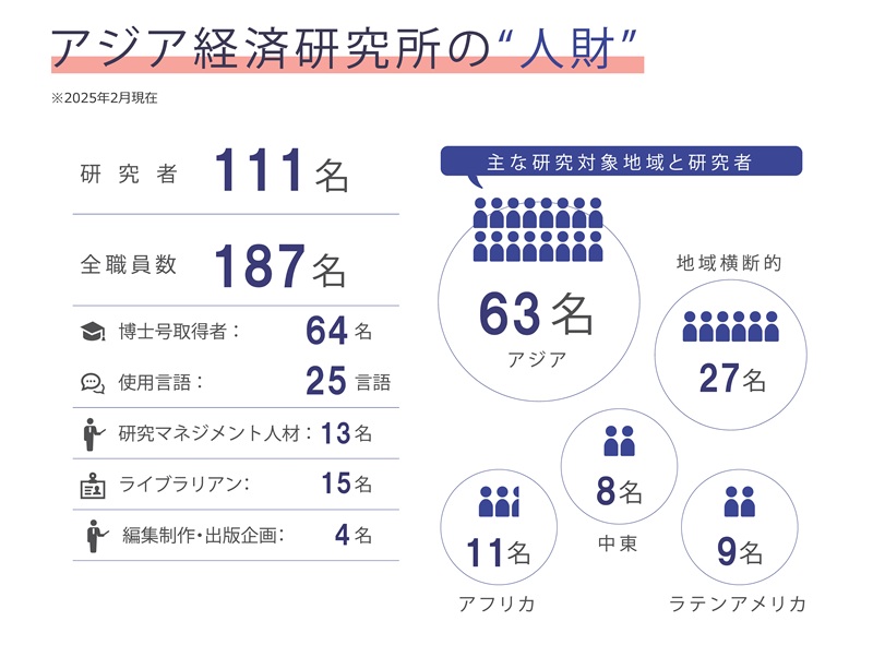 2025年2月現在。研究者111名、全職員数187名、博士号取得者64名、使用言語25言語、研究マネジメント人材13名、ライブラリアン15名、編集制作・企画出版4名。主な研究対象地域と研究者　アジア63名、地域横断的27名、中東8名、アフリカ11名、ラテンアメリカ9名
