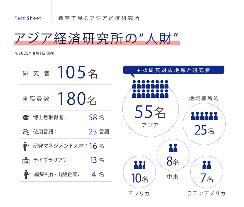 2025年8月1日現在。研究者105名、全職員数180名、博士号取得者58名、使用言語25言語、研究マネジメント人材16名、ライブラリアン13名、編集制作・企画出版4名。主な研究対象地域と研究者　アジア55名、地域横断的25名、中東8名、アフリカ10名、ラテンアメリカ7名