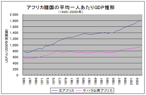 アフリカ諸国の平均一人当たりGDP