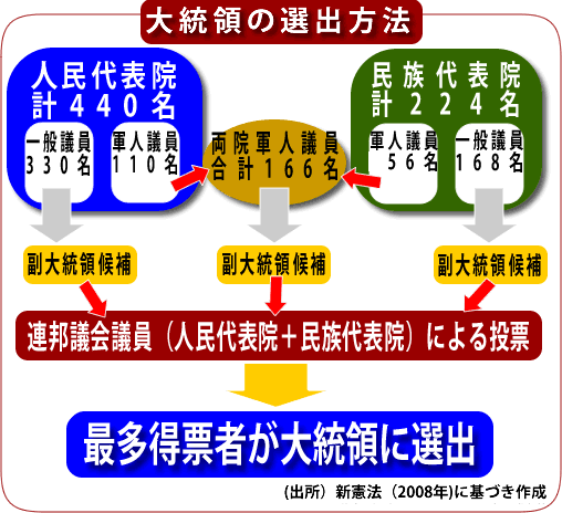 図：大統領の選出方法